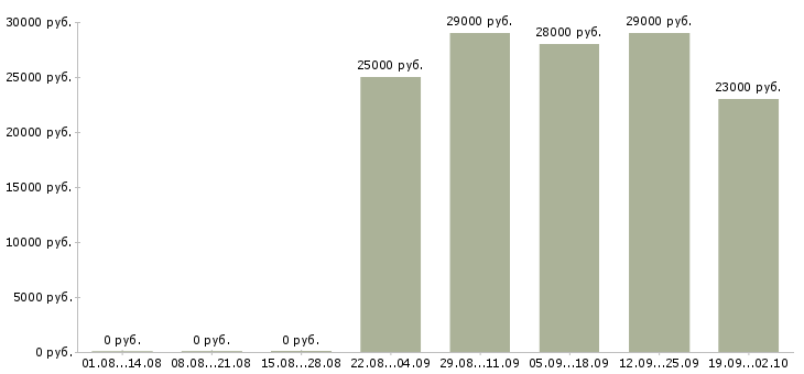 Вакансии курьер в офис в Пензе - Медиана зарплат курьер в офис в Пензе за 2 месяца
