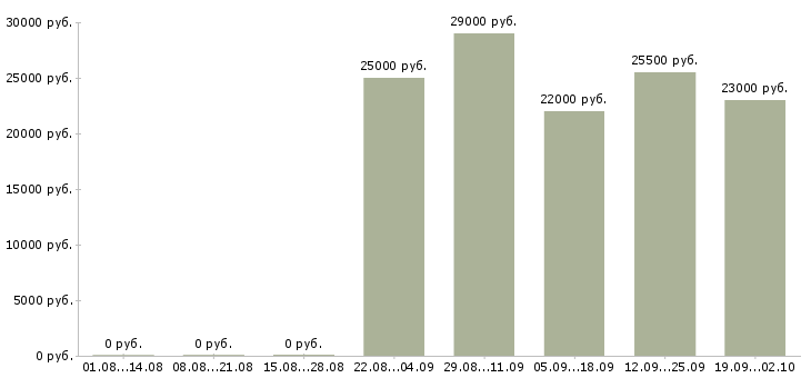 Вакансии курьер в офис в Рязани - Медиана зарплат курьер в офис в Рязани за 2 месяца