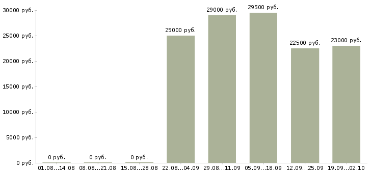 Вакансии курьер в офис в Сургуте - Медиана зарплат курьер в офис в Сургуте за 2 месяца