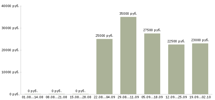 Вакансии курьер в офис в Чебоксарах - Медиана зарплат курьер в офис в Чебоксарах за 2 месяца