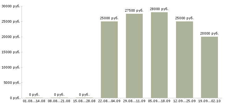 Вакансии менеджер дома в Ульяновске - Медиана зарплат менеджер дома в Ульяновске за 2 месяца