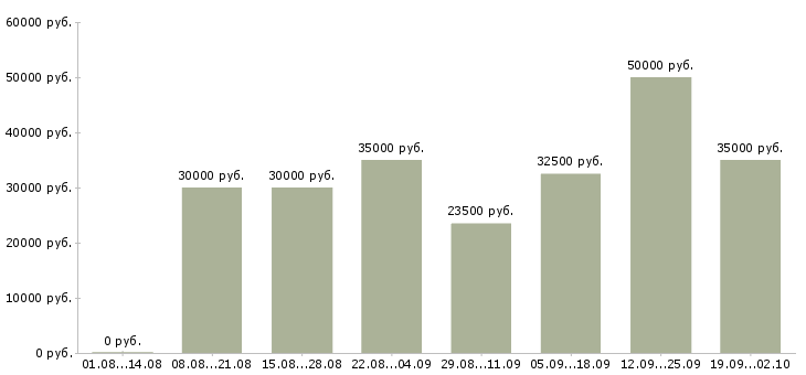 Вакансии менеджер информационных услуг Санкт-петербург - Медиана зарплат менеджер информационных услуг Санкт-петербург за 2 месяца