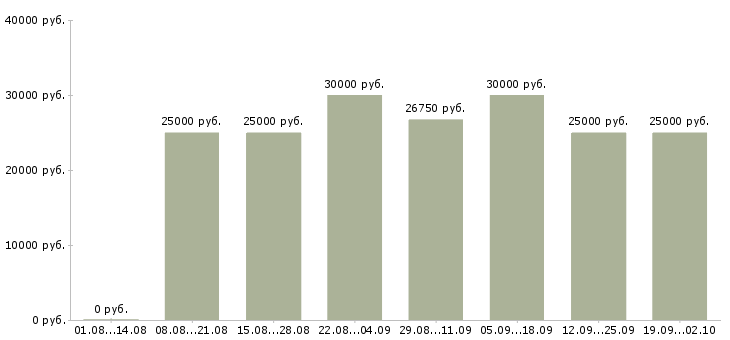 Вакансии менеджер персонала в Иркутске - Медиана зарплат менеджер персонала в Иркутске за 2 месяца