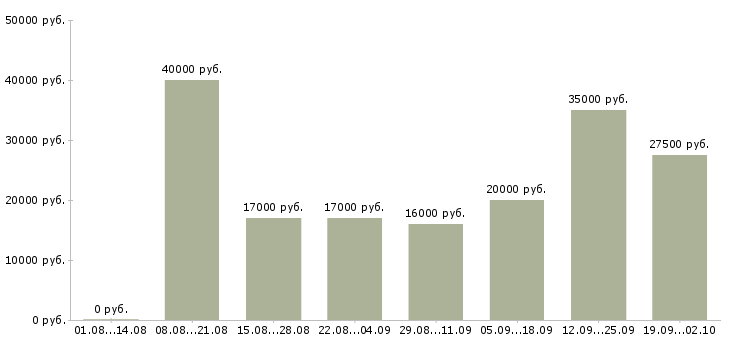 Вакансии менеджер по активным продажам услуг в Казани - Медиана зарплат менеджер по активным продажам услуг в Казани за 2 месяца