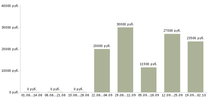 Вакансии менеджер по продажам с обучением в Рязани - Медиана зарплат менеджер по продажам с обучением в Рязани за 2 месяца
