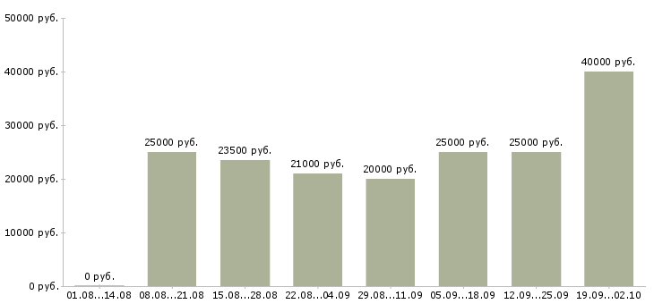 Вакансии менеджер по работе с базой в Пензе - Медиана зарплат менеджер по работе с базой в Пензе за 2 месяца