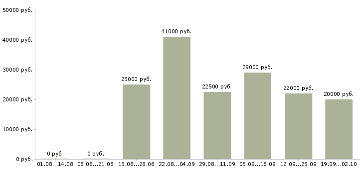 Вакансии менеджер по связям Удмуртия - Медиана зарплат менеджер по связям Удмуртия за 2 месяца