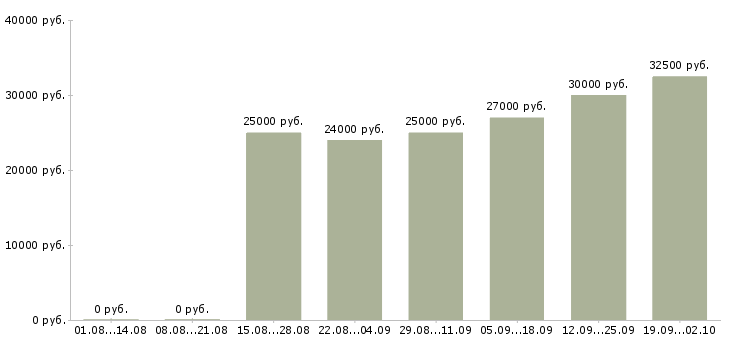 Вакансии менеджер развития в Архангельске - Медиана зарплат менеджер развития в Архангельске за 2 месяца