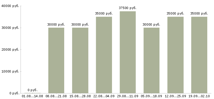 Вакансии менеджеры по рекламе Ростов-на-дону - Медиана зарплат менеджеры по рекламе Ростов-на-дону за 2 месяца
