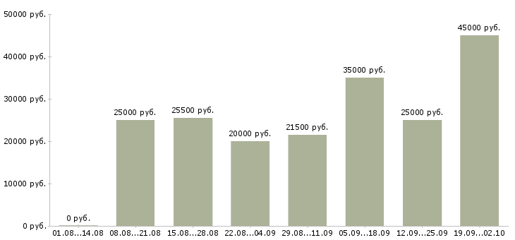 Вакансии менеджеры удаленная работа в Новосибирске - Медиана зарплат менеджеры удаленная работа в Новосибирске за 2 месяца