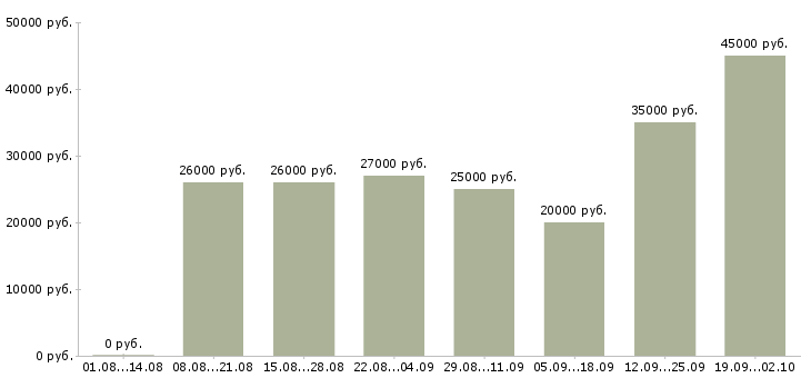 Вакансии на дому для активных в Брянске - Медиана зарплат на дому для активных в Брянске за 2 месяца