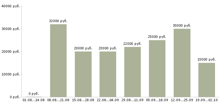 Вакансии на дому интернет в Орле - Медиана зарплат на дому интернет в Орле за 2 месяца