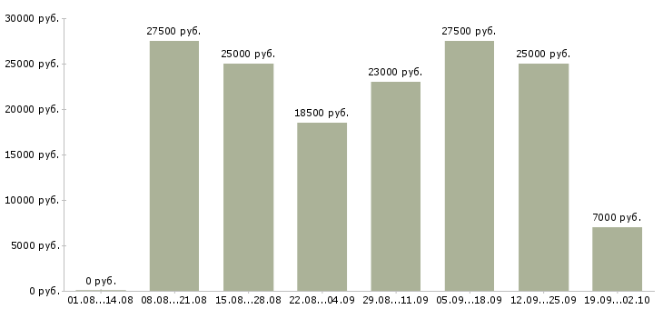 Вакансии на дому по интернету в Астрахани - Медиана зарплат на дому по интернету в Астрахани за 2 месяца