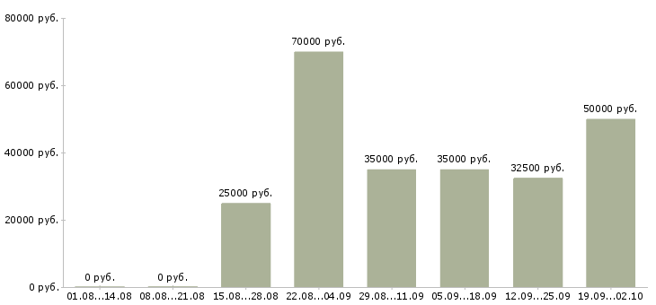 Вакансии новые сотрудники в Сургуте - Медиана зарплат новые сотрудники в Сургуте за 2 месяца