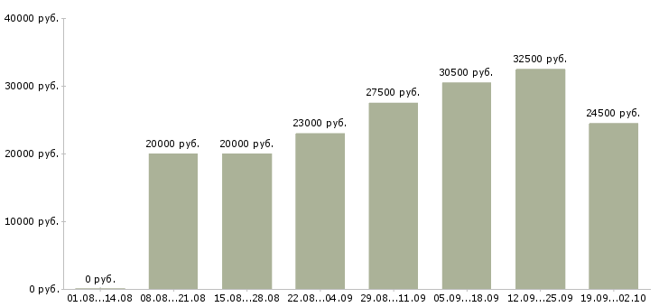 Вакансии оператор на пк в Брянске - Медиана зарплат оператор на пк в Брянске за 2 месяца