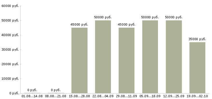 Вакансии операторы станков с чпу в Москве - Медиана зарплат операторы станков с чпу в Москве за 2 месяца