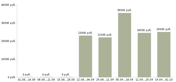 Вакансии открыта вакансия в Одинцово - Медиана зарплат открыта вакансия в Одинцово за 2 месяца