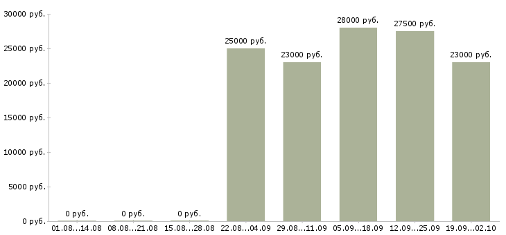 Вакансии охранник в офис в Астрахани - Медиана зарплат охранник в офис в Астрахани за 2 месяца