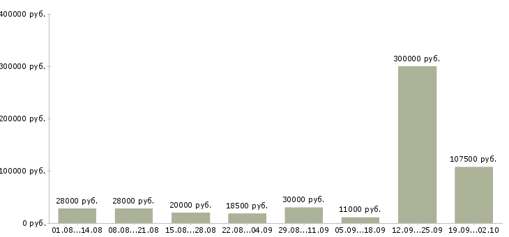 Вакансии персонал Бурятия - Медиана зарплат персонал Бурятия за 2 месяца
