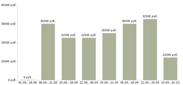 Вакансии по гибкому графику в Кирове - Медиана зарплат по гибкому графику в Кирове за 2 месяца