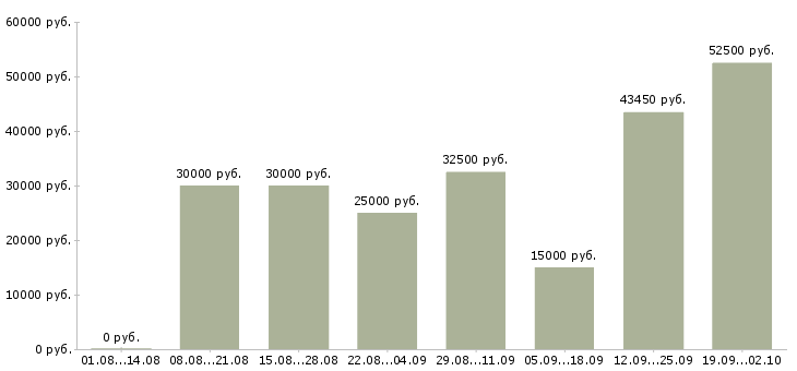Вакансии по интересу в Владимире - Медиана зарплат по интересу в Владимире за 2 месяца
