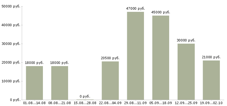 Вакансии помощник в Раменском - Медиана зарплат помощник в Раменском за 2 месяца