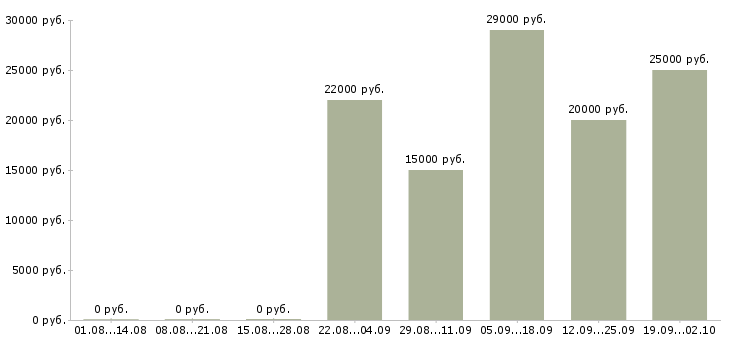 Вакансии помощник по персоналу в Балаково - Медиана зарплат помощник по персоналу в Балаково за 2 месяца
