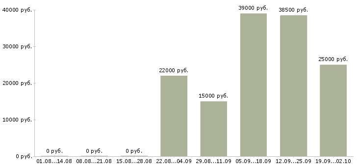 Вакансии помощник по персоналу в Пскове - Медиана зарплат помощник по персоналу в Пскове за 2 месяца