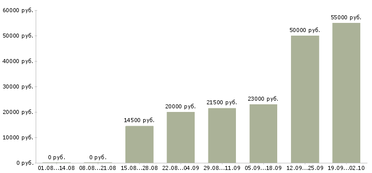 Вакансии предлагаю работу по интернету в Калуге - Медиана зарплат предлагаю работу по интернету в Калуге за 2 месяца