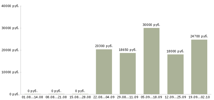 Вакансии продавец на выкладку товара в Казани - Медиана зарплат продавец на выкладку товара в Казани за 2 месяца