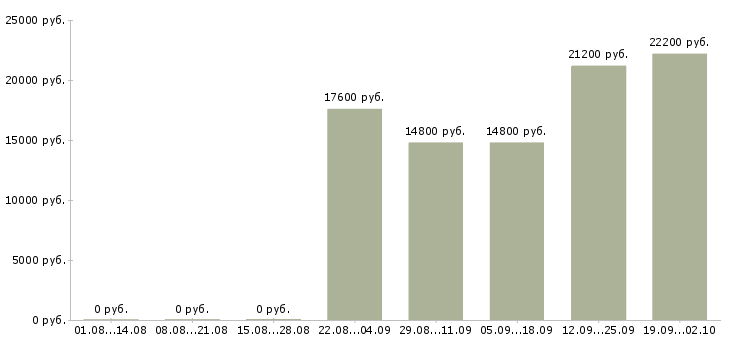 Вакансии продавец спецодежды Нижний новгород - Медиана зарплат продавец спецодежды Нижний новгород за 2 месяца