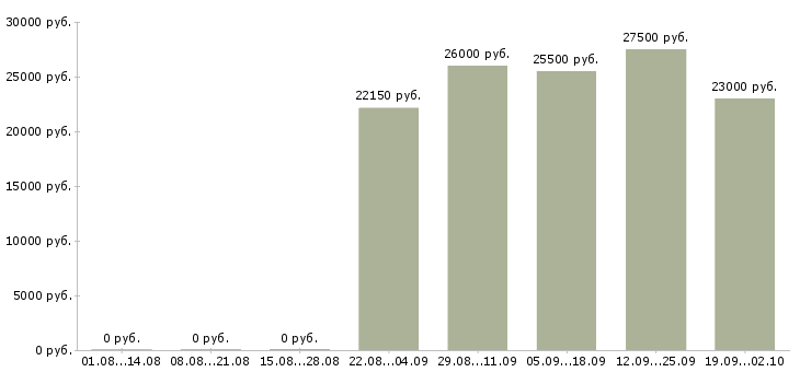 Вакансии профессиональный менеджер в Костроме - Медиана зарплат профессиональный менеджер в Костроме за 2 месяца