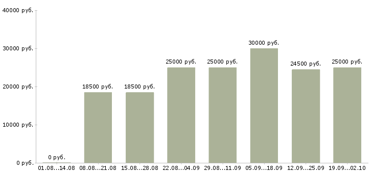 Вакансии работай дома в Магнитогорске - Медиана зарплат работай дома в Магнитогорске за 2 месяца