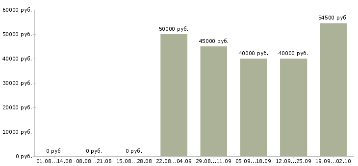 Вакансии рабочие вахтой в Новосибирске - Медиана зарплат рабочие вахтой в Новосибирске за 2 месяца