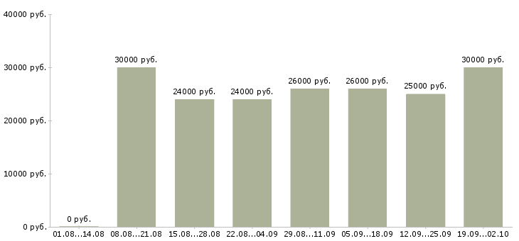 Вакансии рекламный менеджер Башкортостан - Медиана зарплат рекламный менеджер Башкортостан за 2 месяца