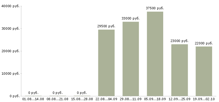 Вакансии руководитель в отдел продаж в Туле - Медиана зарплат руководитель в отдел продаж в Туле за 2 месяца