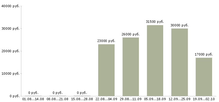 Вакансии руководитель отдела по продажам в Магнитогорске - Медиана зарплат руководитель отдела по продажам в Магнитогорске за 2 месяца