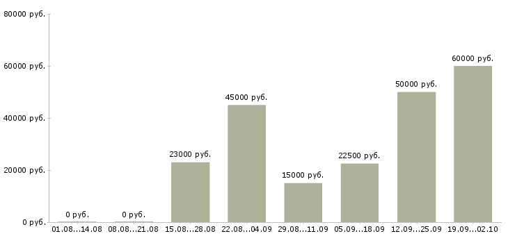 Вакансии руководитель по развитию в Красноярске - Медиана зарплат руководитель по развитию в Красноярске за 2 месяца