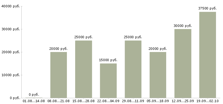 Вакансии с гибким графиком в Кирове - Медиана зарплат с гибким графиком в Кирове за 2 месяца