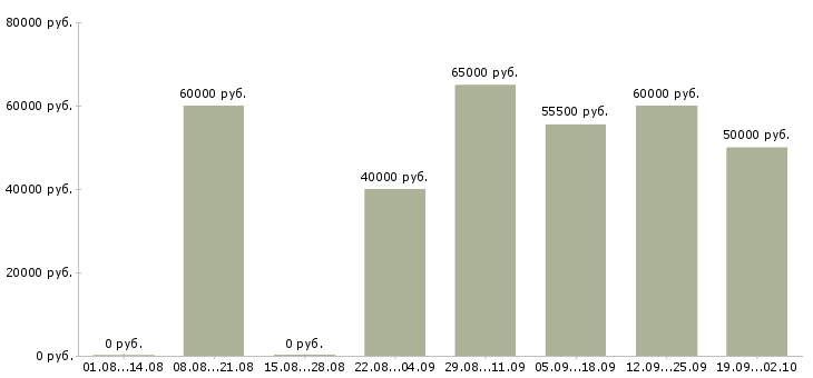 Вакансии с проживанием и питанием в Кургане - Медиана зарплат с проживанием и питанием в Кургане за 2 месяца