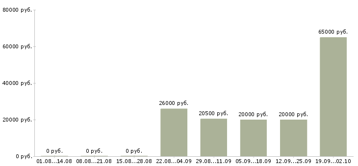 Вакансии сборщики Башкортостан - Медиана зарплат сборщики Башкортостан за 2 месяца