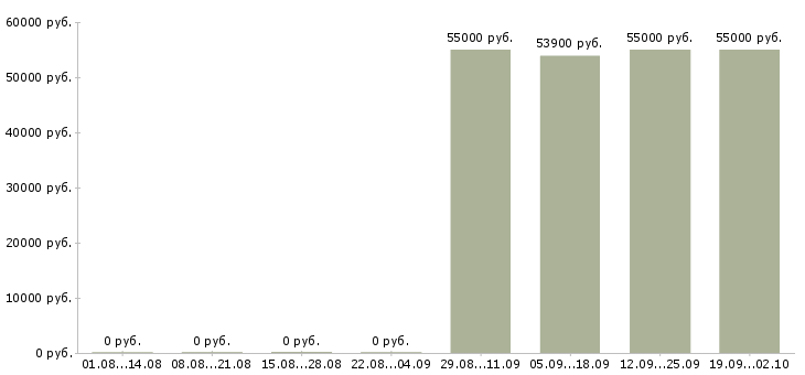 Вакансии сварщик от 3 разряда Санкт-петербург - Медиана зарплат сварщик от 3 разряда Санкт-петербург за 2 месяца