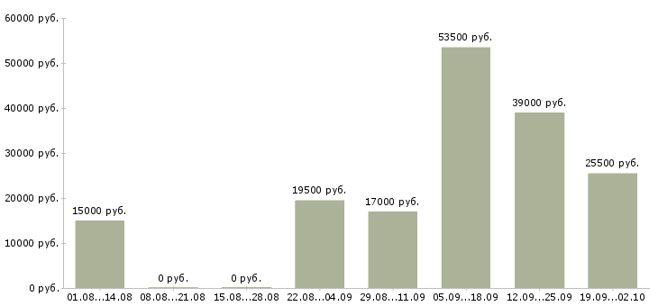 Вакансии секретарь компании в Архангельске - Медиана зарплат секретарь компании в Архангельске за 2 месяца