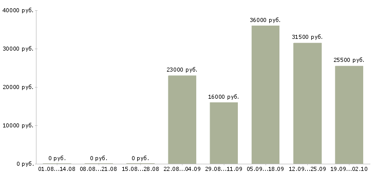 Вакансии секретарь компании в Белгороде - Медиана зарплат секретарь компании в Белгороде за 2 месяца
