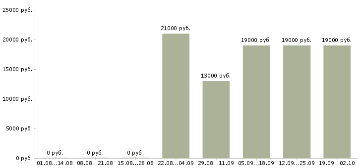 Вакансии секретарь на пк Йошкар-ола - Медиана зарплат секретарь на пк Йошкар-ола за 2 месяца