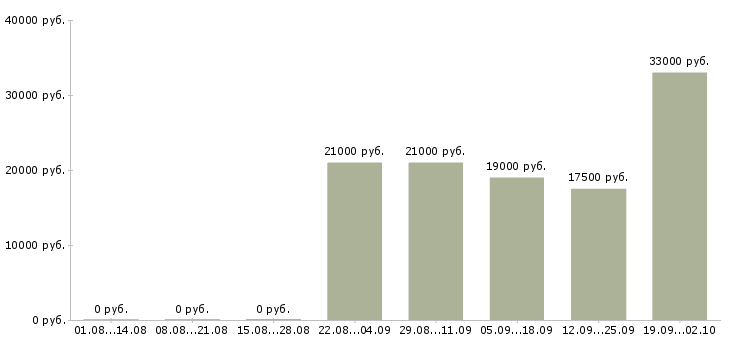 Вакансии секретарь на пк в Владимире - Медиана зарплат секретарь на пк в Владимире за 2 месяца