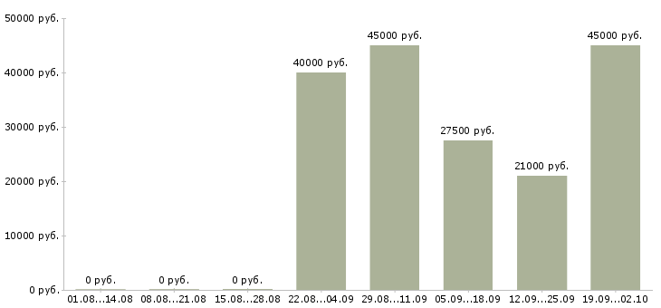 Вакансии сетевая в Екатеринбурге - Медиана зарплат сетевая в Екатеринбурге за 2 месяца