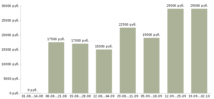Вакансии сотрудник в интернет на дому в Кирове - Медиана зарплат сотрудник в интернет на дому в Кирове за 2 месяца