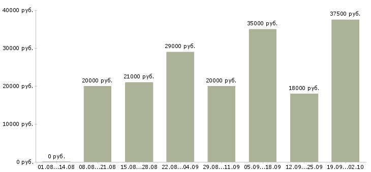 Вакансии сотрудники без опыта работы в Казани - Медиана зарплат сотрудники без опыта работы в Казани за 2 месяца