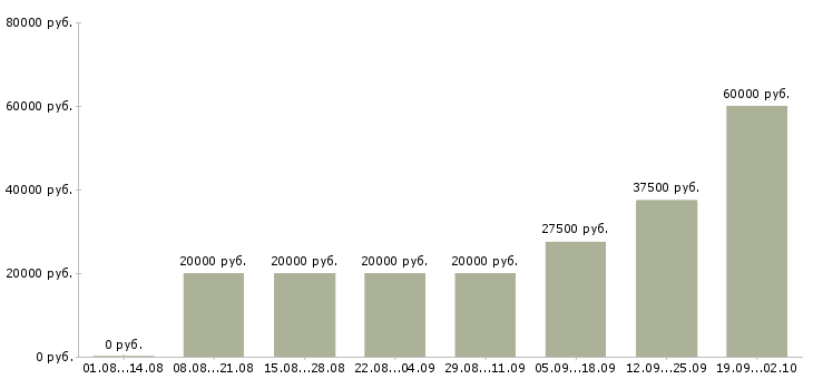 Вакансии сотрудники в организацию в Ижевске - Медиана зарплат сотрудники в организацию в Ижевске за 2 месяца